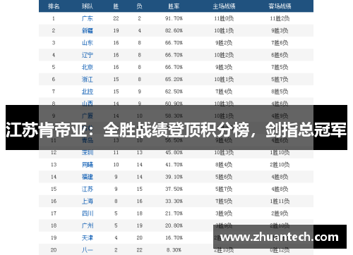 江苏肯帝亚：全胜战绩登顶积分榜，剑指总冠军